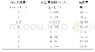 《表6 氢氧化钠浓度对氧化钪反萃率的影响》