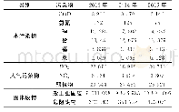 《表1 铜冶炼主要污染物排放量》