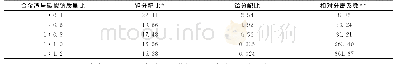 《表1 合金渣与碳酸钠质量比对钽、铪分离效率的影响》