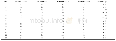 表2 201×7强碱性阴离子交换树脂淋洗试验数据