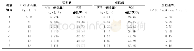 表2 不同溶液SO42-去除模拟结果