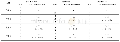 表2 电导率试验结果：底吹炉氧枪喷口形式对气泡形态及混合状况的影响