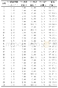 表1 中心组合设计方案及结果