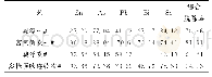 表3 旋浮熔炼+旋浮吹炼与富氧侧吹熔炼+多枪顶吹连续吹炼工艺杂质元素脱除率对比
