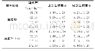 表4 铀胁迫下接种Gi对黑麦草生长的影响