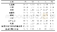 表2 乡土树种根际土壤中重金属含量