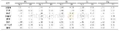 表4 乡土树种重金属富集系数和运转系数
