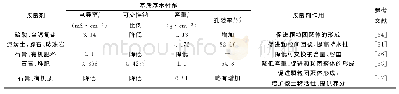 表2 使用不同改良剂对赤泥基质进行土壤化调控