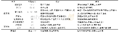 《表1 硫氰酸根脱除技术对比》