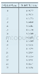 表1 带直通式出入口地下室的距离爆心不同距离处超压峰值