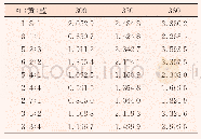 表2 不同捻系数时与捻系数270时相比较的色差值