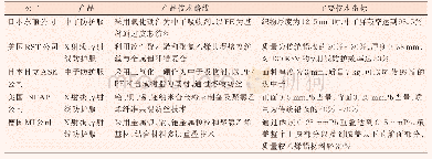 表1 国外代表性产品技术路线特点及性能指标