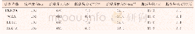 表1 断裂强力、断裂伸长测试结果