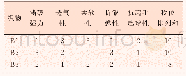 《表7 B组综合性能结果秩位排列》