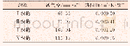 表3 织物的透气率与热阻值测试结果