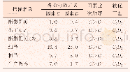 表6 正交试验结果极差分析表