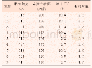 《表2 纱线质量考察指标测试结果》