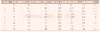 表3 正交试验设计及测试结果