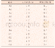 表3 主成分分析结果：纱线合股数对3种组织织物保形性的影响