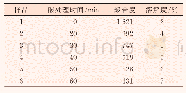 表1 酸预处理时间对棉纤维素聚合度和溶解度的影响