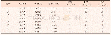 表2 嵌入式压力棒微观结构对成纱条干的影响