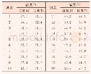 表2 空压机厂房Y=1.0 m截面处测点优化前后温度