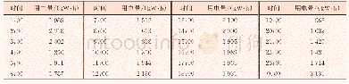 表1 前纺车间各时段月度日均用电量数据