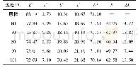 《表2 染色温度对羊毛颜色特征值及染色性能的影响》