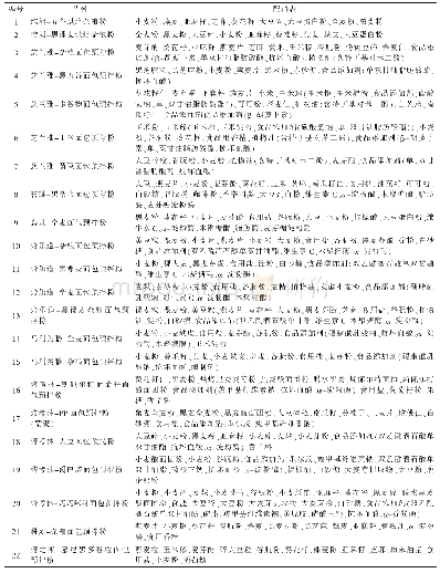 《表1 常见的五谷杂粮类面包预拌粉标签信息》