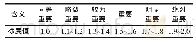 表1 标度值确定法则：模糊聚类分析在面粉综合质量评价中的应用
