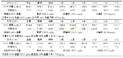 表5 白小麦EB2(HI:64）在不同润麦水分情况下各层DON含量