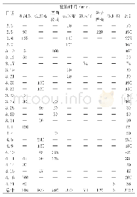 表1 3月和4月拨钢机故障检修时间