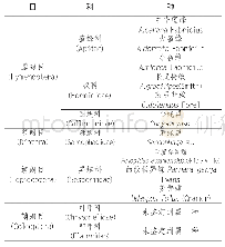 《表1 海南益智访花昆虫种类表》