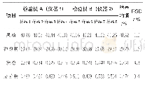 《表5 中间精密度试验：氨基色谱柱测定蜂蜜中4种糖方法研究》