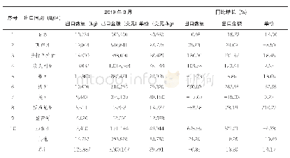 《表二我国蜂王浆2 0 1 9 年3月出口分国别 (地区) 海关统计 (前10位)》