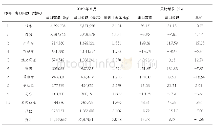 表一我国蜂蜜2 0 1 9 年3月出口分国别 (地区) 海关统计 (前10位)