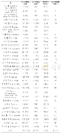 《表1 2018年5月墨西哥各州蜂群和蜂蜜蜂蜡生产情况》