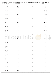 《表1 山东省17个地（市）蜜蜂慢性麻痹病毒检测统计》