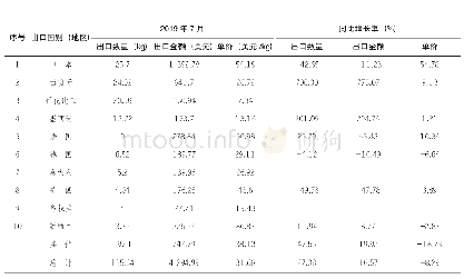 《表二我国蜂王浆2 0 1 9 年7月出口分国别(地区)海关统计(前10位)》