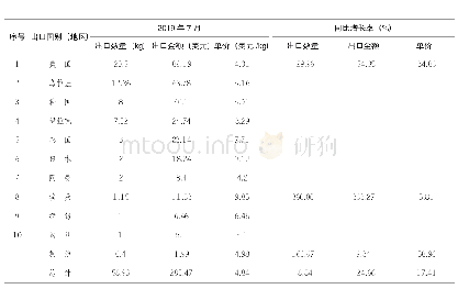 表三我国蜂花粉2 0 1 9 年7月出口分国别(地区)海关统计