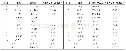 《表8 2016年世界天然蜂蜜主要出口国前10位的国家》