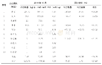 表三我国蜂花粉2 0 1 9 年10月出口分国别（地区）海关统计（前10位）