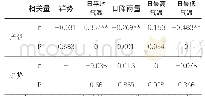 《表2 产量与气温和降雨量间的相关性分析》