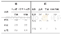 表4 GN-C立式箱箱体与巢框尺寸