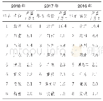 表1 2016-2018年我国养蜂大省蜂蜜产量