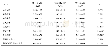 《表4 初中生积极心理品质在年级上的差异》