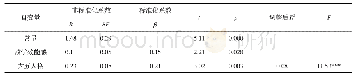 《表8 教学效能感、大五人格对职业承诺的回归分析》