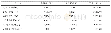 《表2 创新精神培养的效果情况》