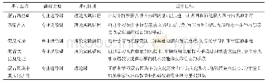 表2 专业特色课程：汉语言文学特色专业主干课程体系优化与改革探析——以内蒙古师范大学蒙授起点汉语言文学特色专业为例