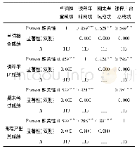 《表4 外贸英语口语课程产出成绩各部分关联性分析表》